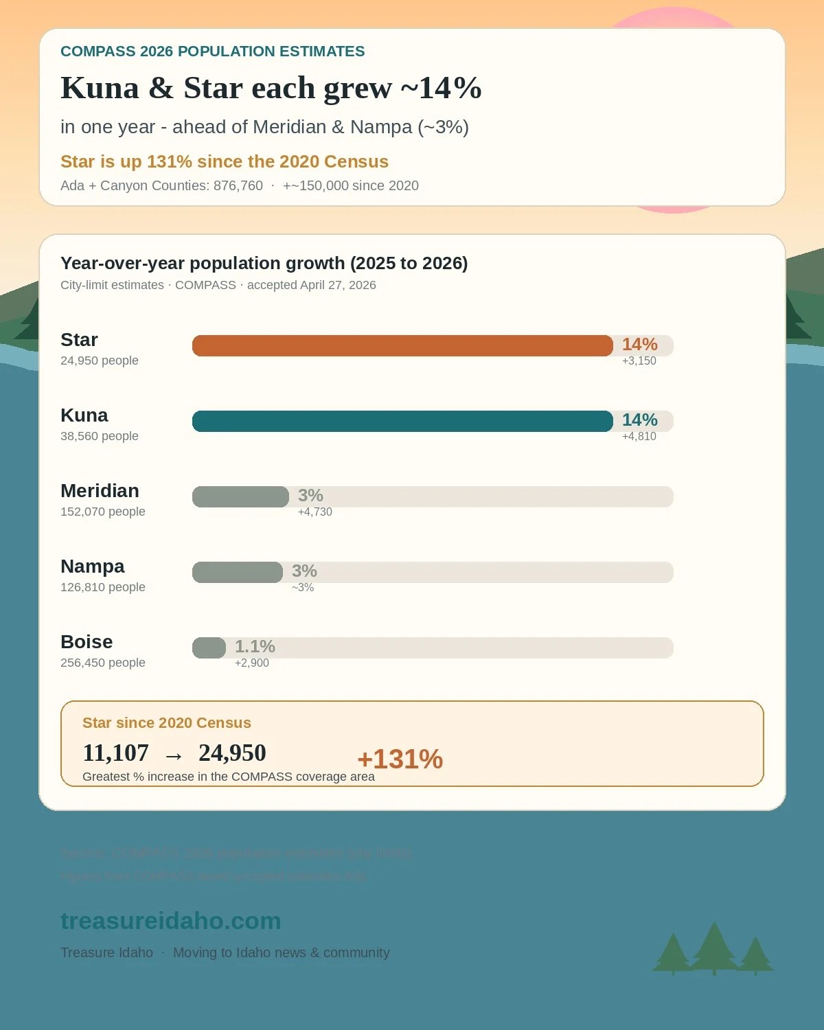 Kuna and Star, Idaho Each Grew 14% in One Year, COMPASS Says