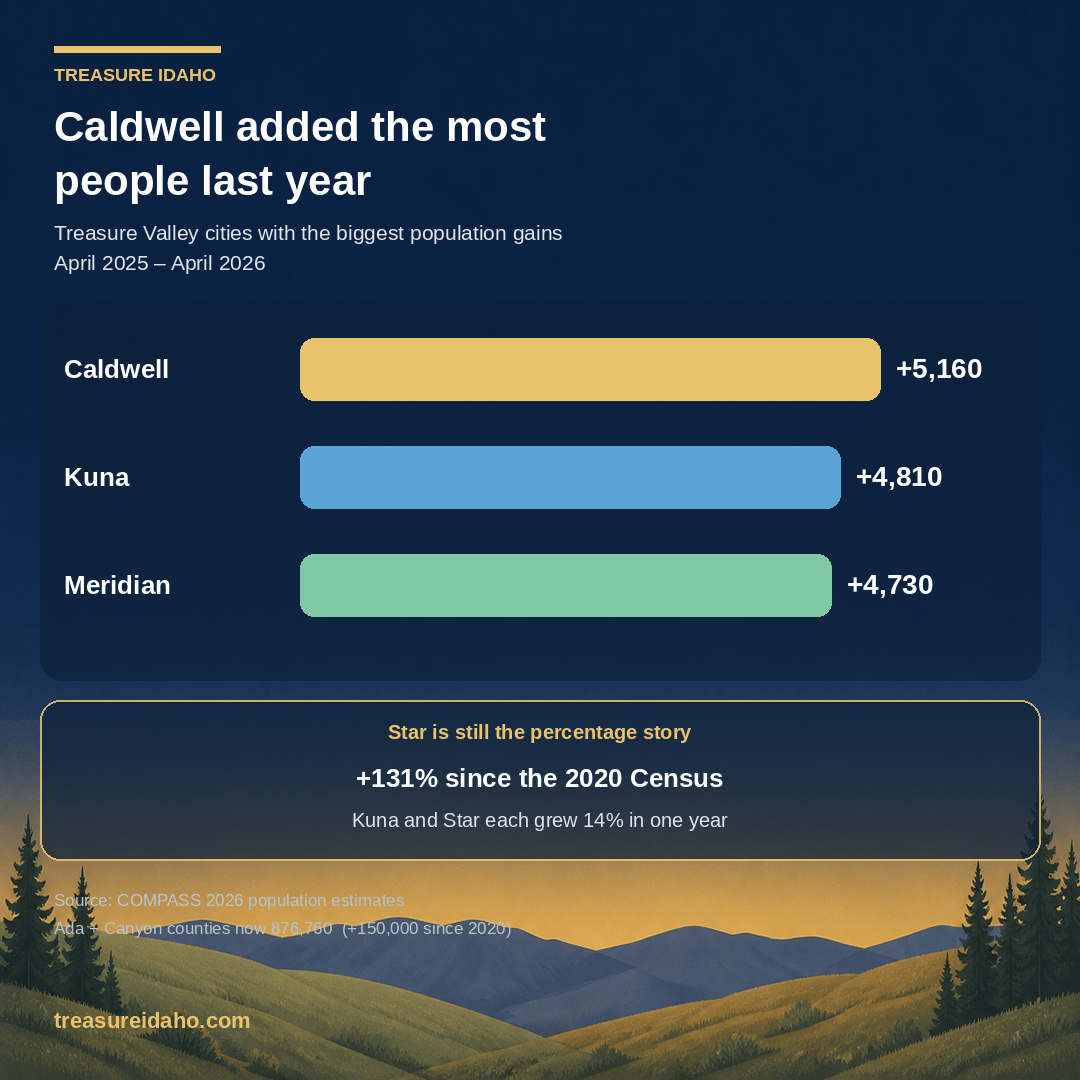 Caldwell Added the Most People in the Treasure Valley Last Year